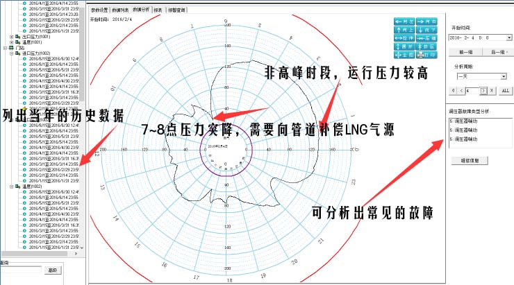 Prgas系统分析历史数据,采用雷达图方式 Prgas系统分析历史数据,采用雷达图方式
