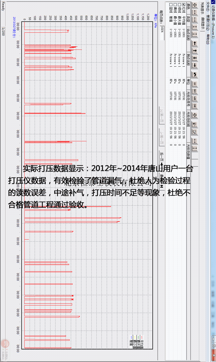 显示chart, 实际打压数据显示:2012年~2014年唐山用户一台打压仪数据,有效检验了管道漏气,杜绝人为检验过程的读数误差,中途补气,打压时间不足等现象,杜绝不合格管道工程通过验收。